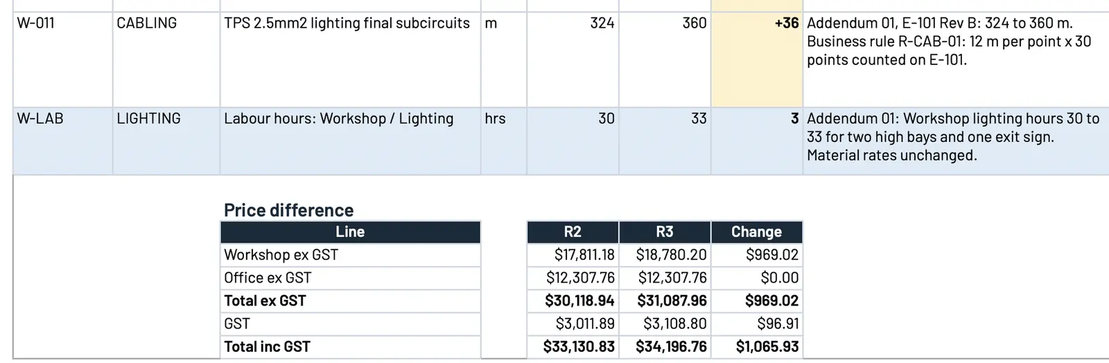 Sample change schedule rows for an addendum: lighting subcircuit cable going from 324 to 360 metres and workshop lighting labour from 30 to 33 hours, each with the reason, above a price difference table showing a change of $969.02 ex GST