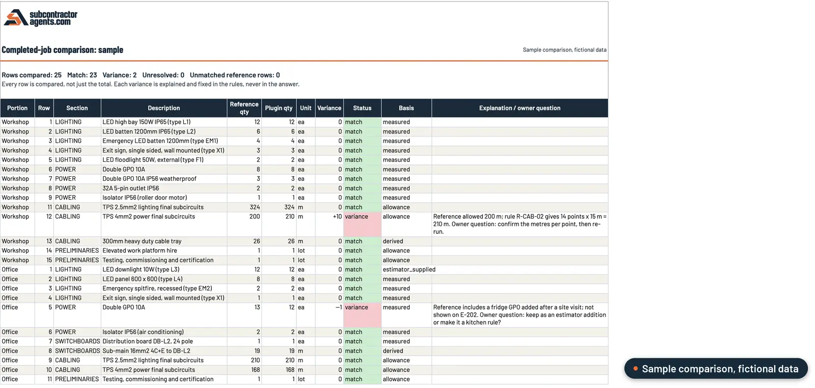 Sample completed-job comparison: 25 BOQ rows compared against the reference quantities, 23 matching and 2 variances, each with an explanation or owner question