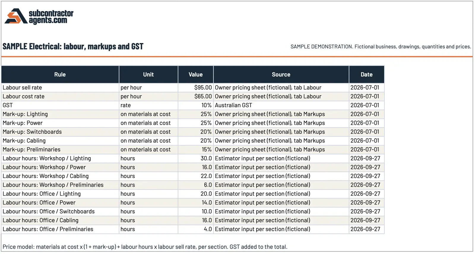 Sample electrical labour and markup rules: labour sell and cost rates, markups by section and labour hours by area, each with a source and date