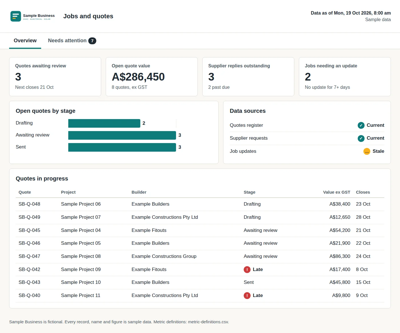 Sample jobs and quotes dashboard for a fictional subcontractor, showing quotes awaiting review, open quote value, supplier replies outstanding, open quotes by stage and a quotes-in-progress table with two late follow-ups flagged