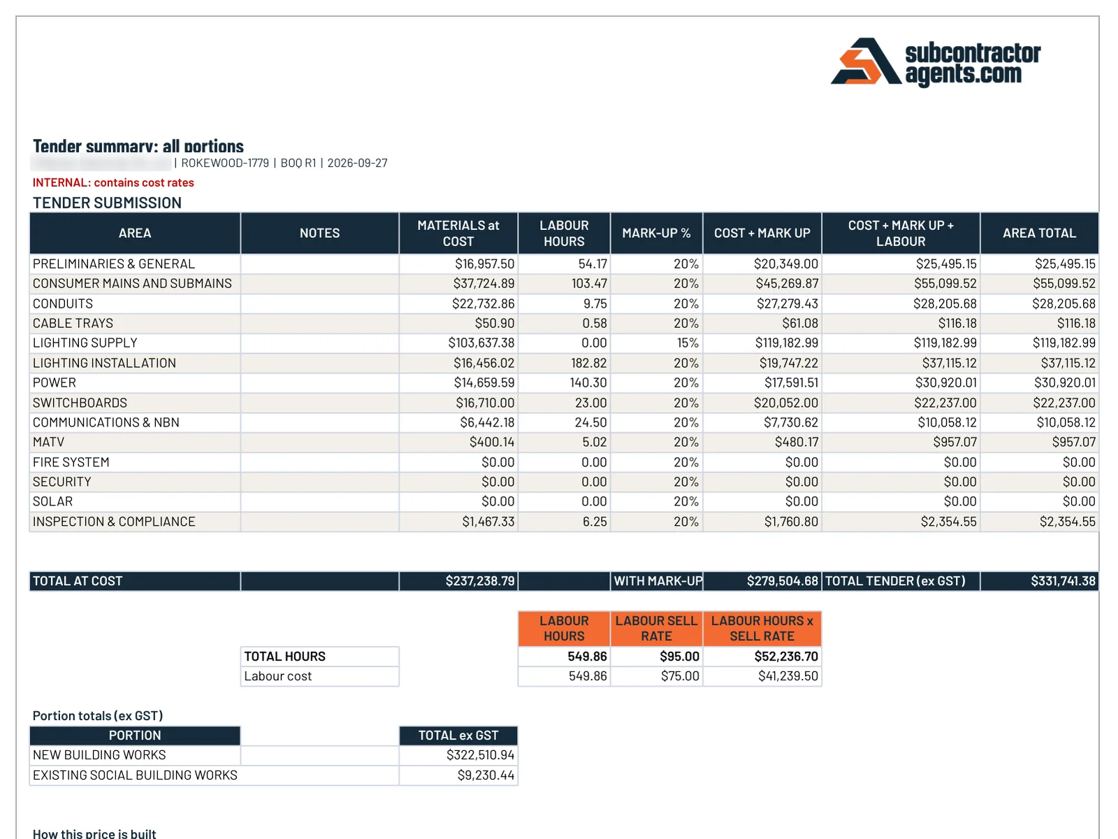 Tender pricing summary by area: materials, labour hours, mark-up and totals. Business name blurred.